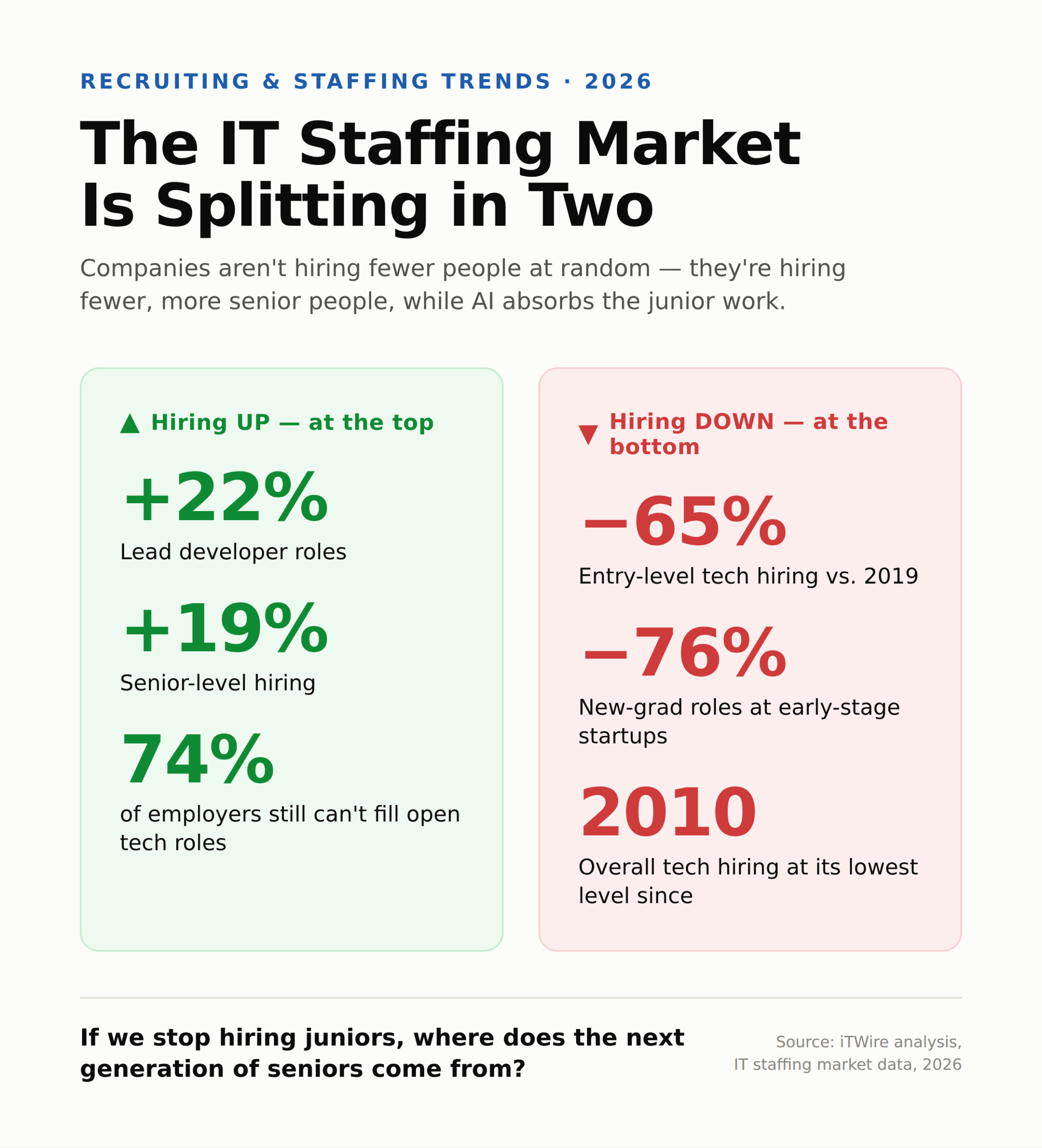 Why Tech Hiring is Down